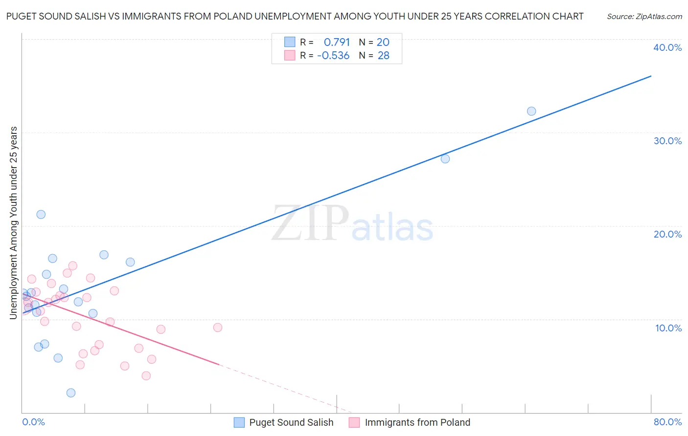 Puget Sound Salish vs Immigrants from Poland Unemployment Among Youth under 25 years