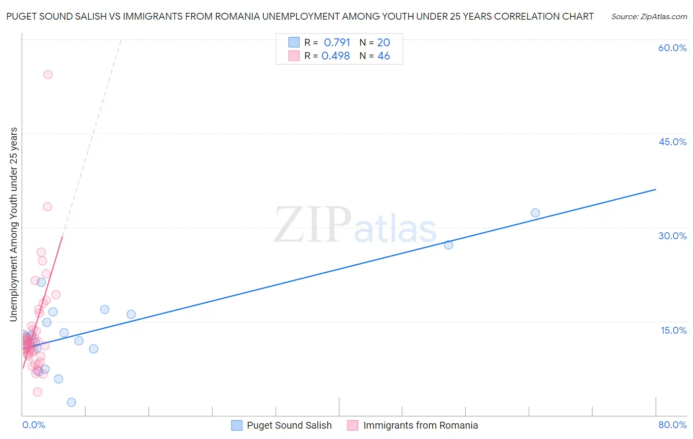 Puget Sound Salish vs Immigrants from Romania Unemployment Among Youth under 25 years