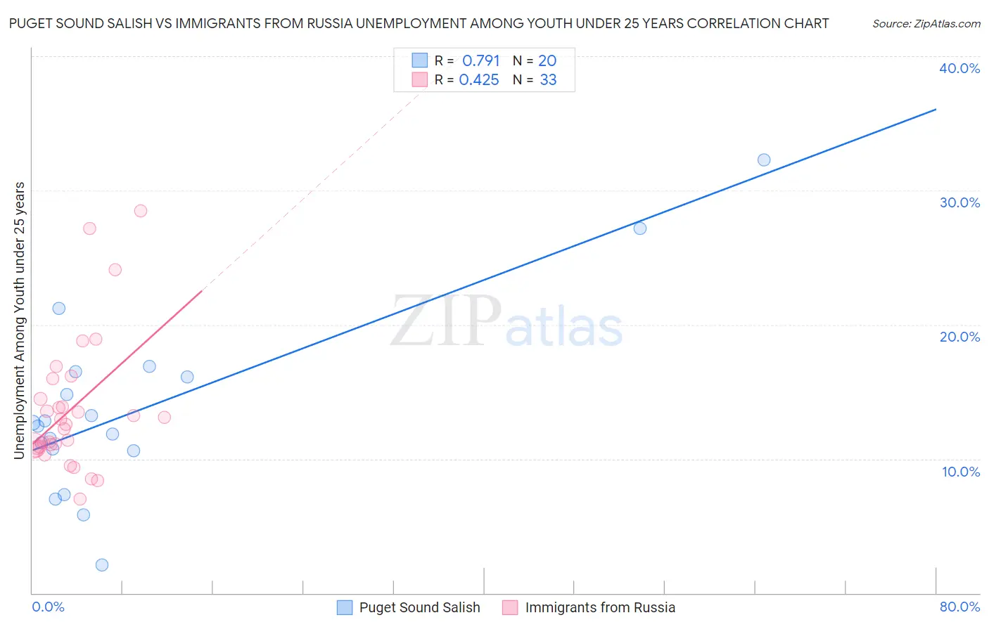Puget Sound Salish vs Immigrants from Russia Unemployment Among Youth under 25 years