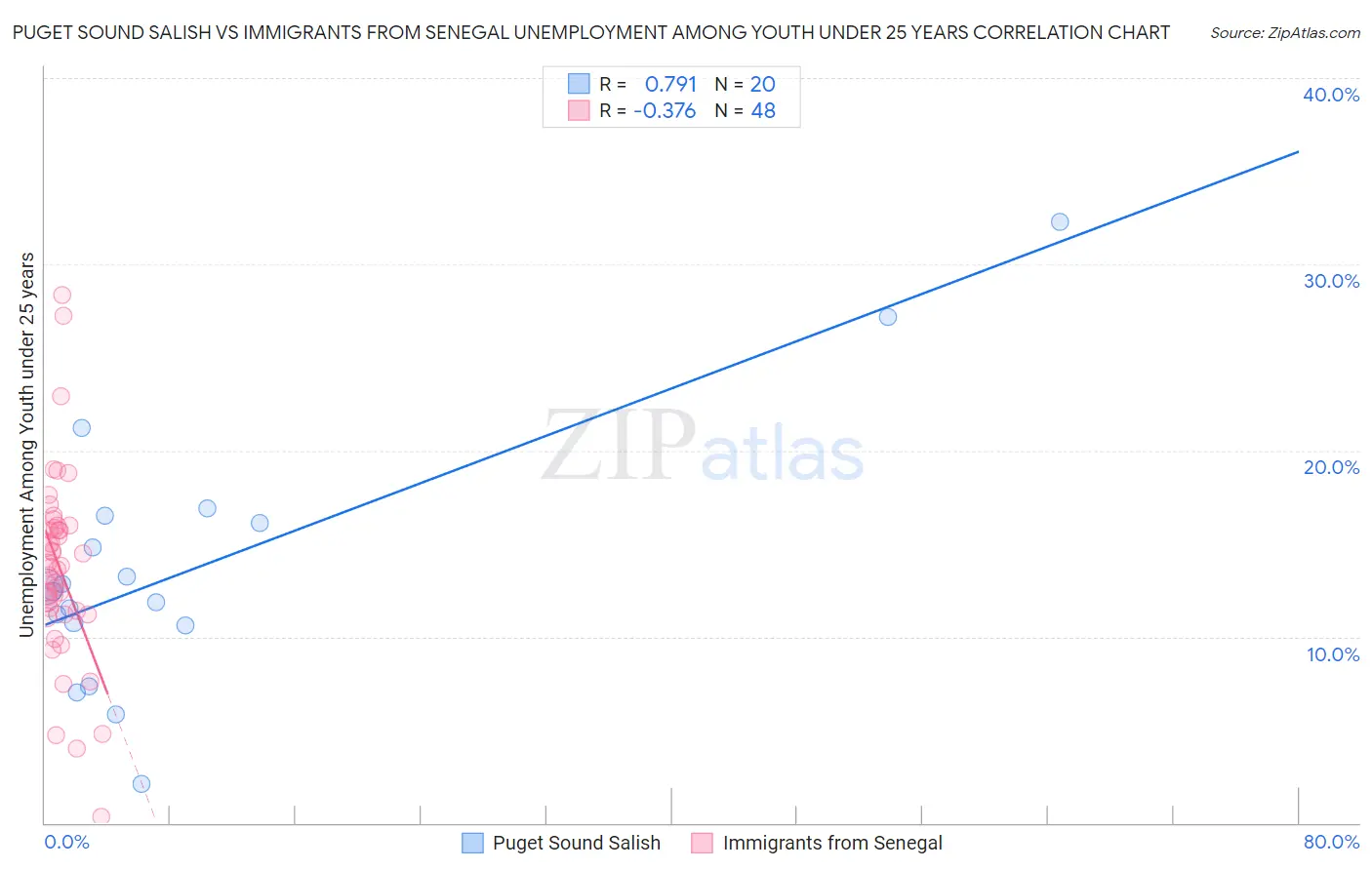 Puget Sound Salish vs Immigrants from Senegal Unemployment Among Youth under 25 years