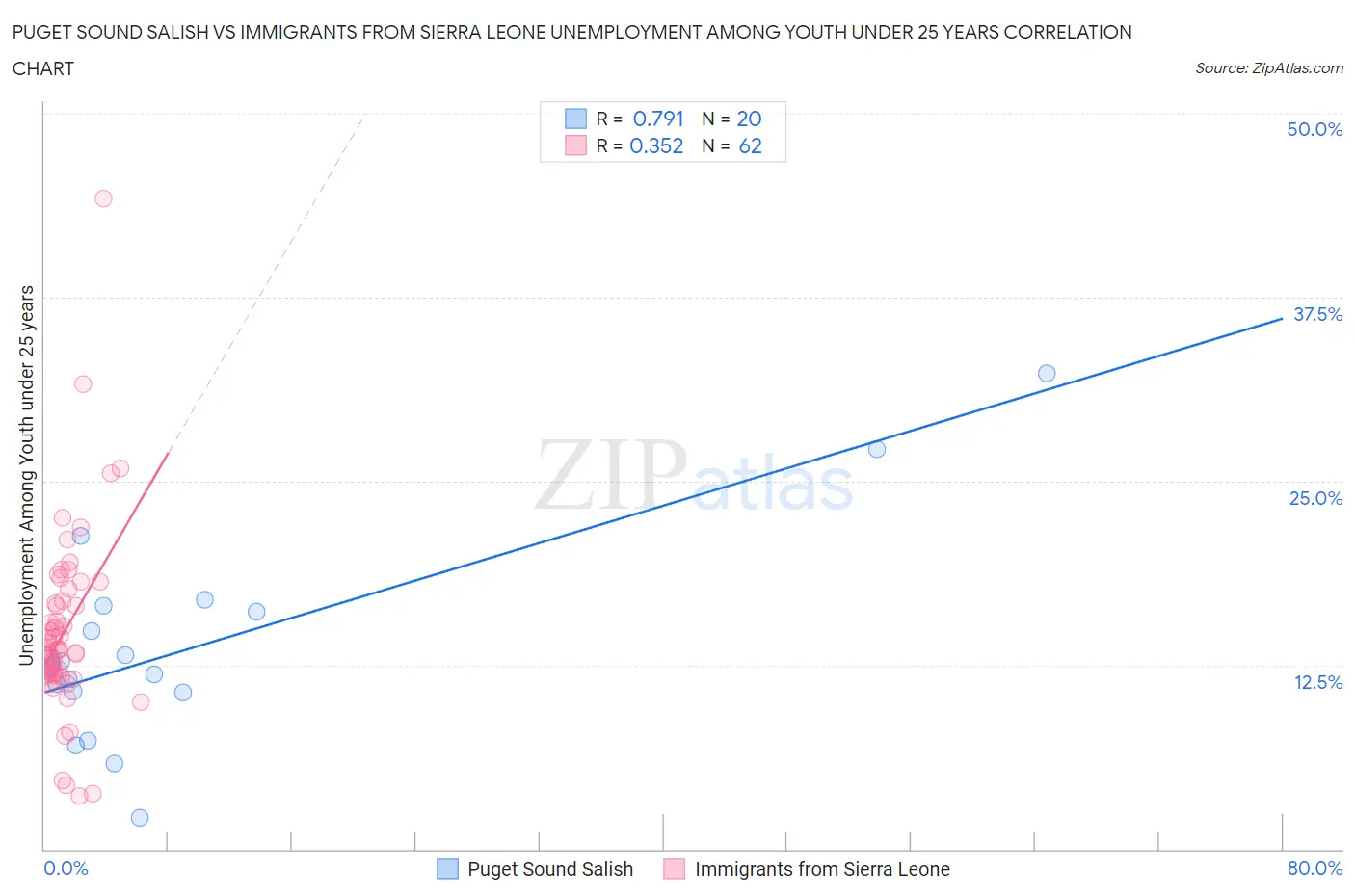 Puget Sound Salish vs Immigrants from Sierra Leone Unemployment Among Youth under 25 years