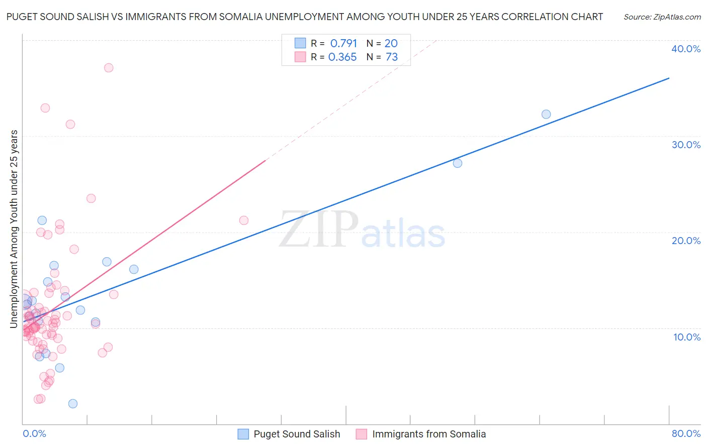 Puget Sound Salish vs Immigrants from Somalia Unemployment Among Youth under 25 years