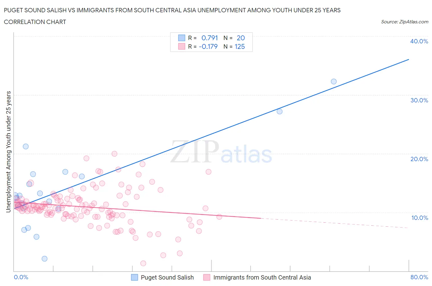 Puget Sound Salish vs Immigrants from South Central Asia Unemployment Among Youth under 25 years