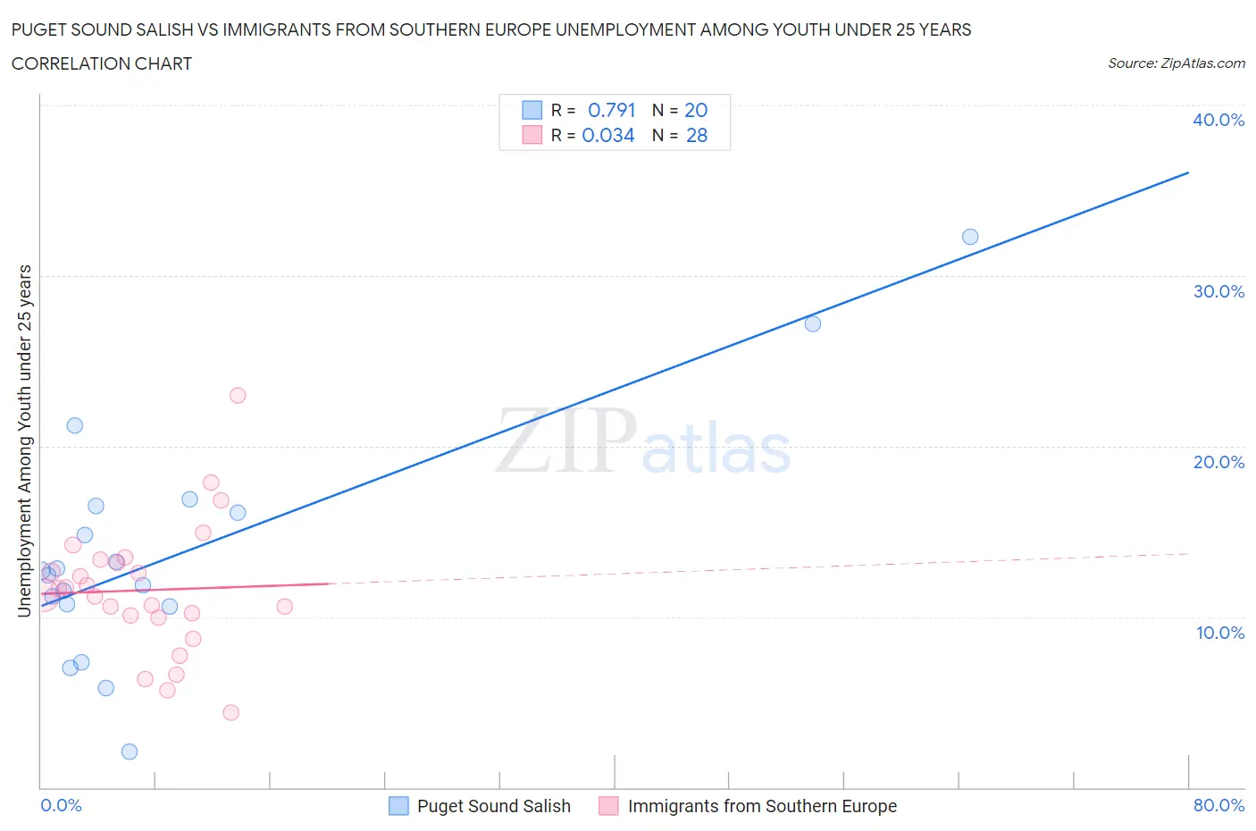 Puget Sound Salish vs Immigrants from Southern Europe Unemployment Among Youth under 25 years