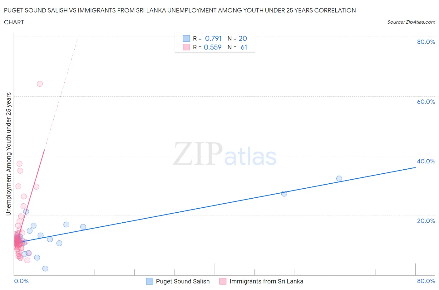 Puget Sound Salish vs Immigrants from Sri Lanka Unemployment Among Youth under 25 years