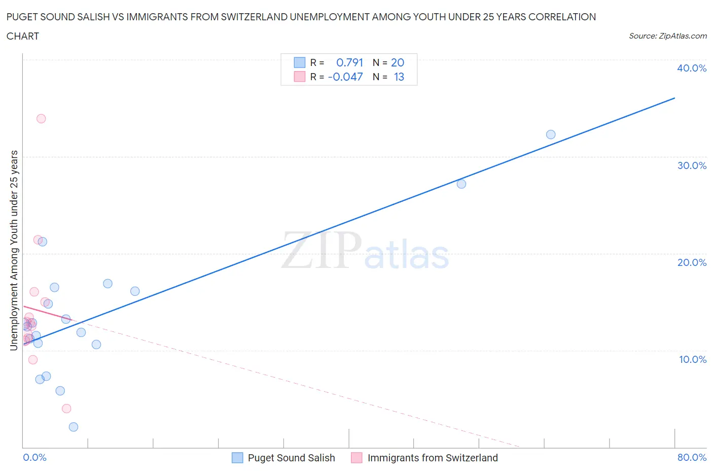 Puget Sound Salish vs Immigrants from Switzerland Unemployment Among Youth under 25 years