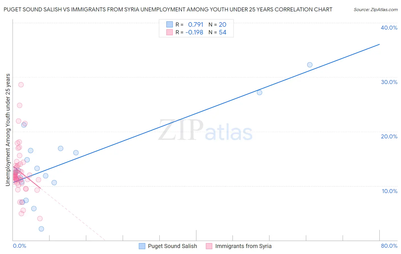 Puget Sound Salish vs Immigrants from Syria Unemployment Among Youth under 25 years