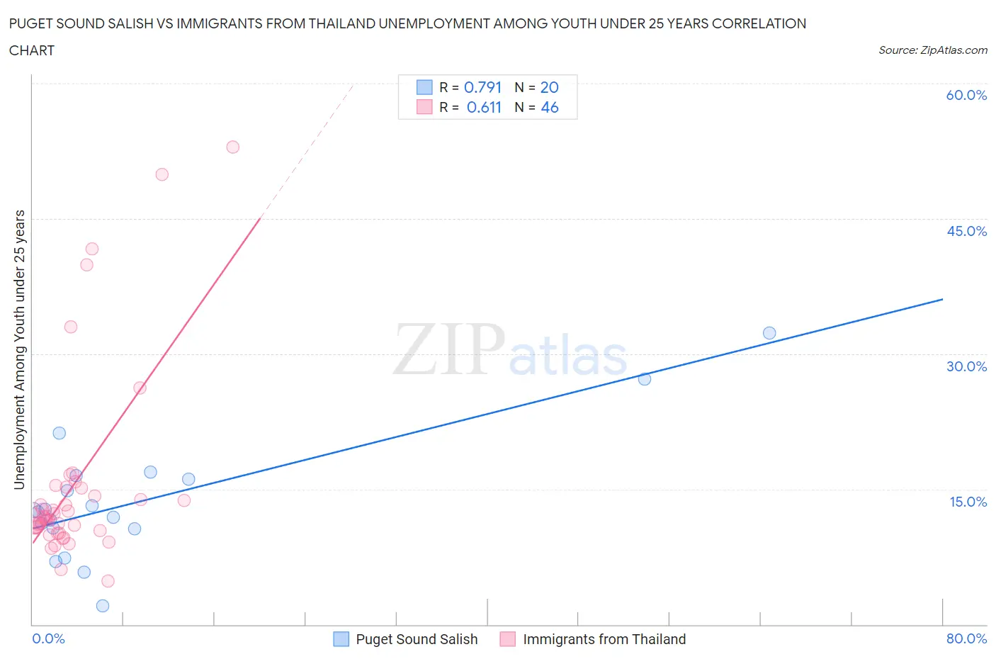 Puget Sound Salish vs Immigrants from Thailand Unemployment Among Youth under 25 years