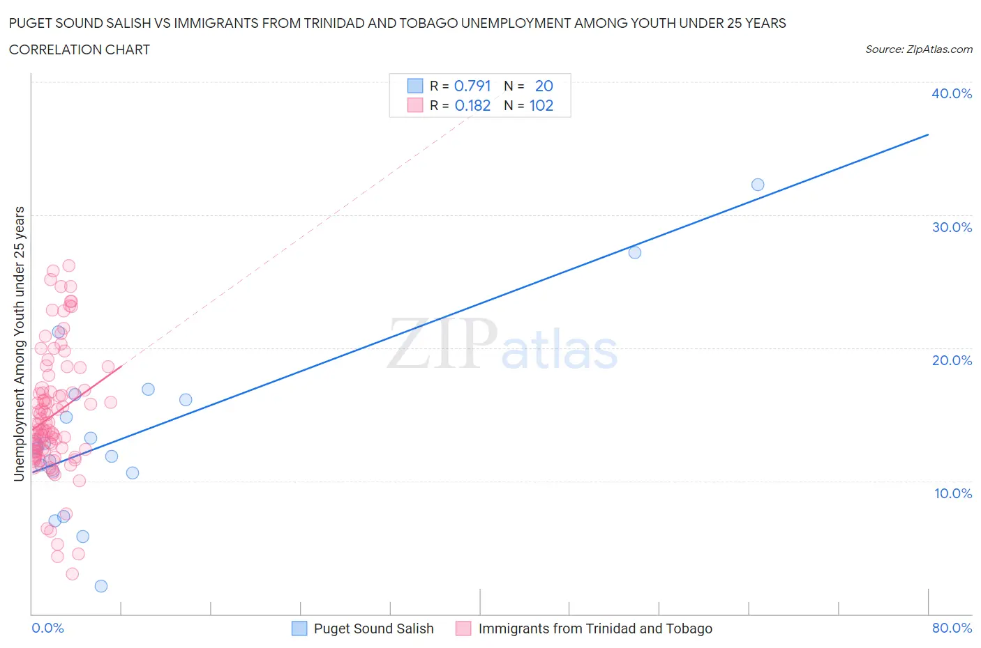 Puget Sound Salish vs Immigrants from Trinidad and Tobago Unemployment Among Youth under 25 years