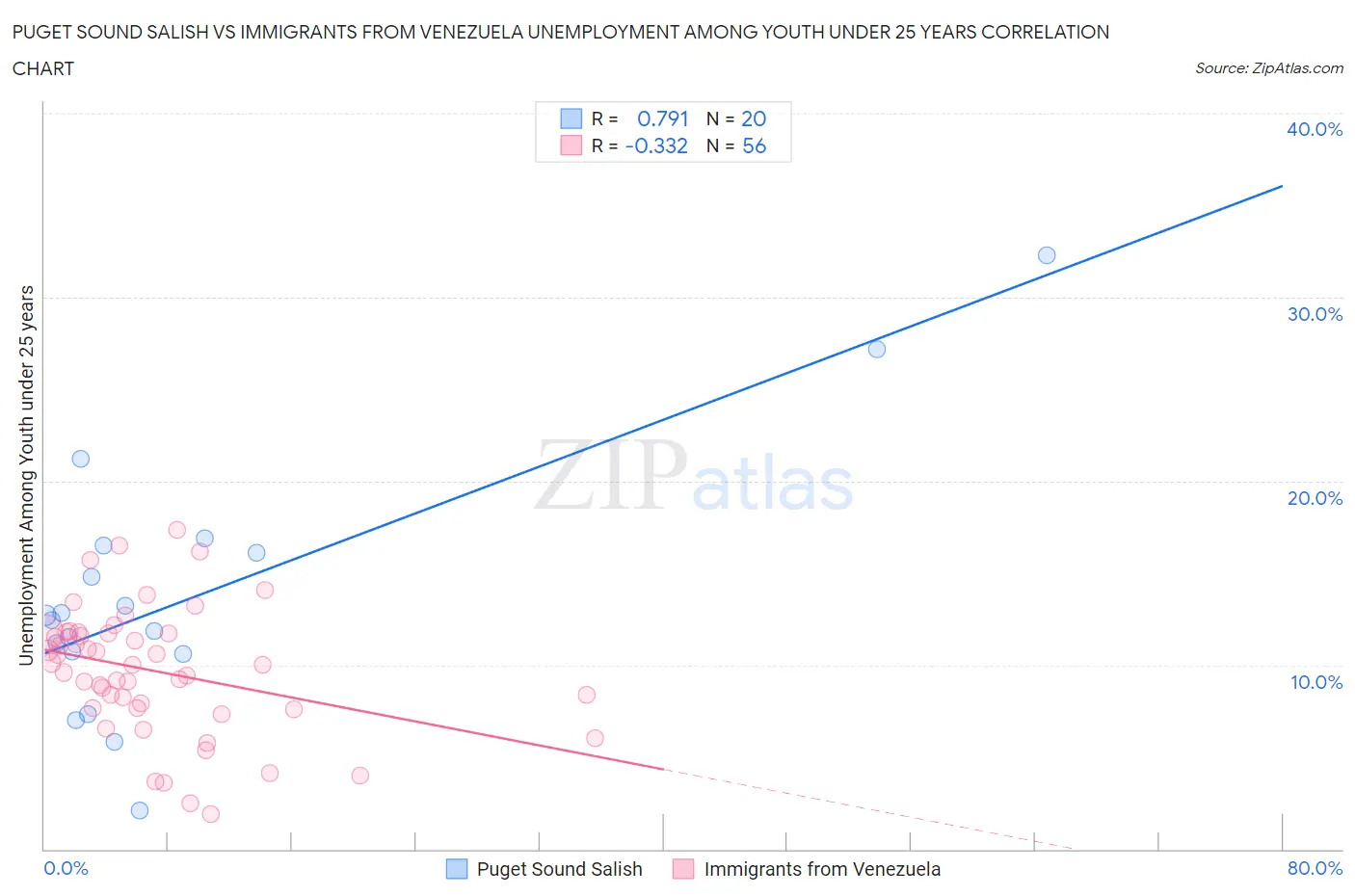 Puget Sound Salish vs Immigrants from Venezuela Unemployment Among Youth under 25 years