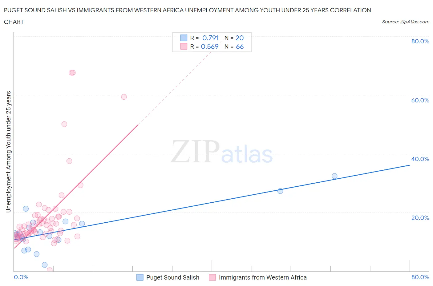 Puget Sound Salish vs Immigrants from Western Africa Unemployment Among Youth under 25 years