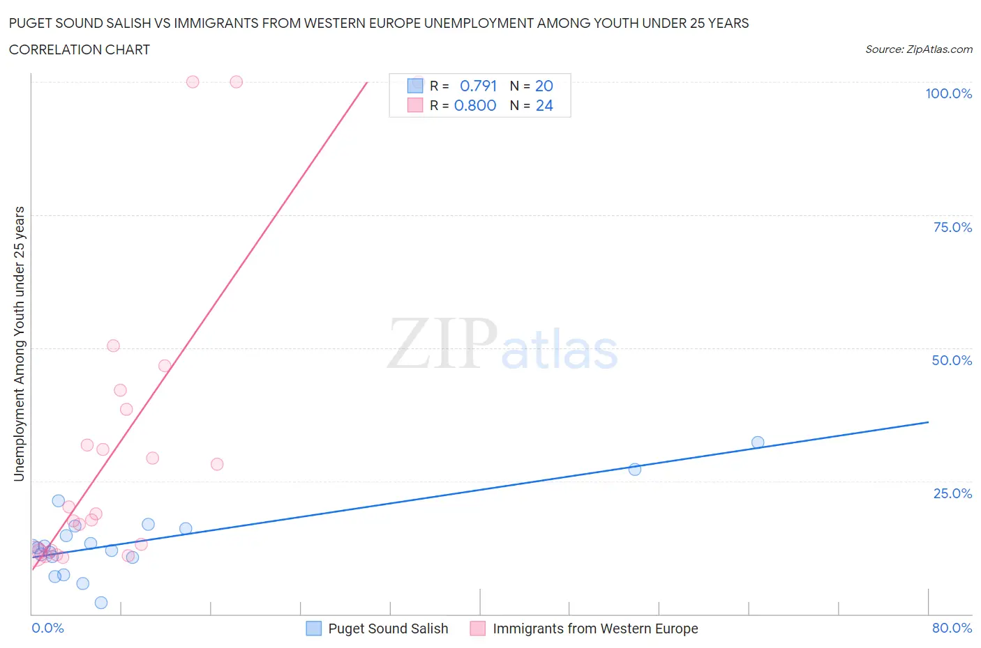 Puget Sound Salish vs Immigrants from Western Europe Unemployment Among Youth under 25 years