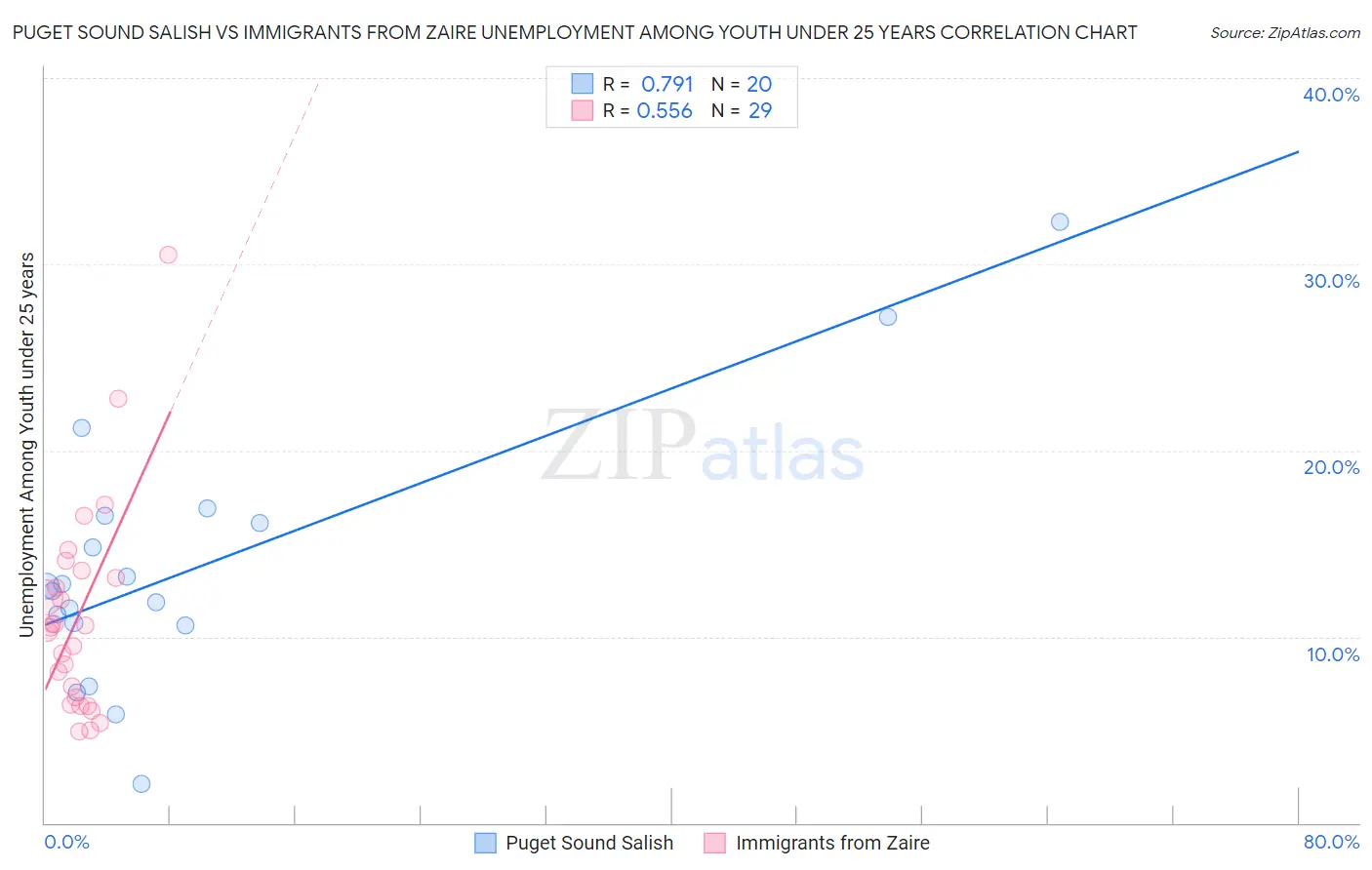 Puget Sound Salish vs Immigrants from Zaire Unemployment Among Youth under 25 years