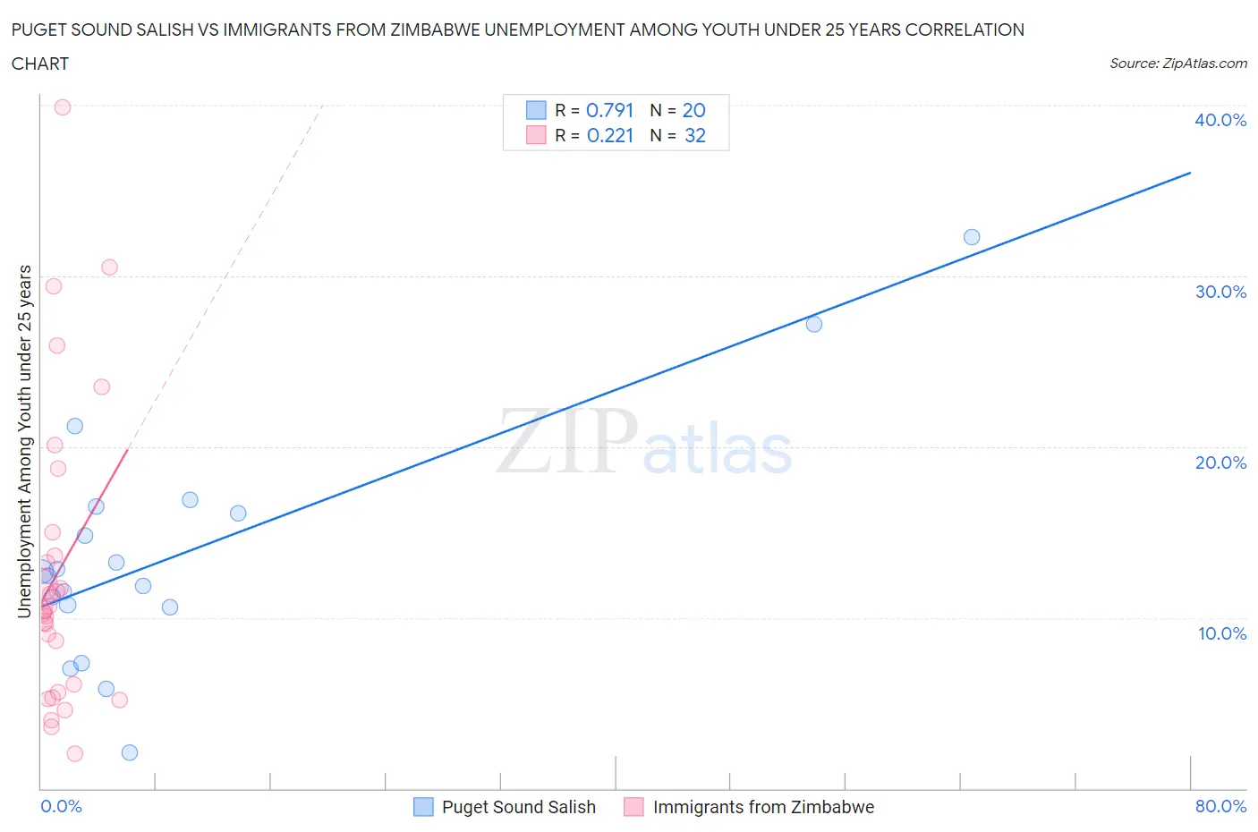 Puget Sound Salish vs Immigrants from Zimbabwe Unemployment Among Youth under 25 years