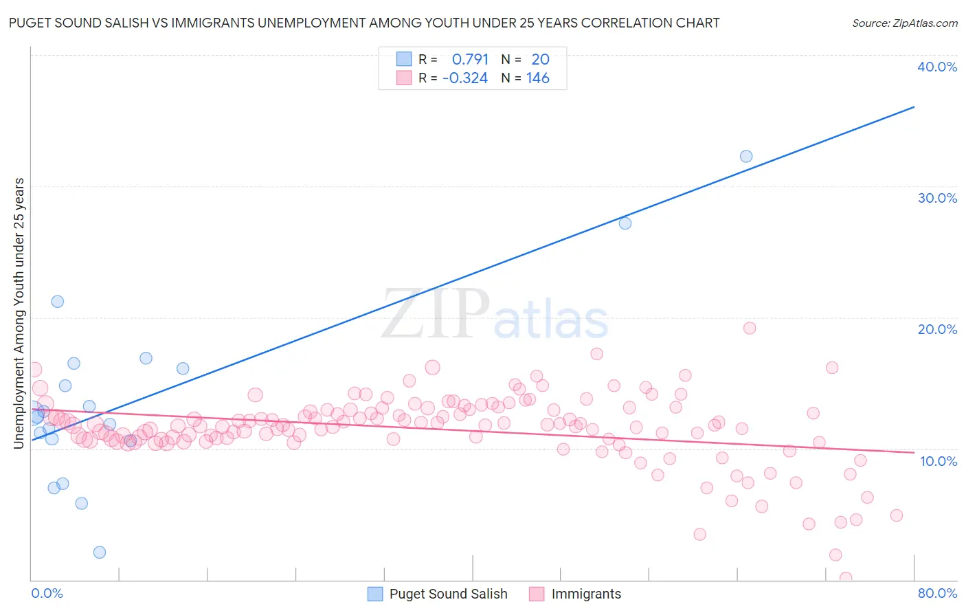 Puget Sound Salish vs Immigrants Unemployment Among Youth under 25 years