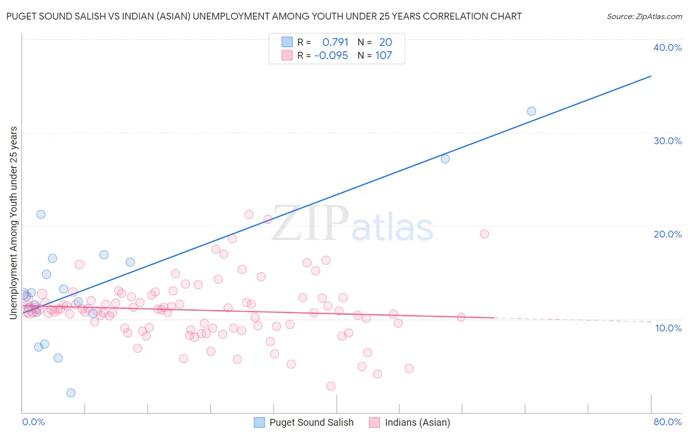 Puget Sound Salish vs Indian (Asian) Unemployment Among Youth under 25 years