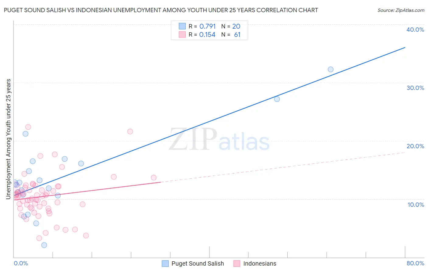 Puget Sound Salish vs Indonesian Unemployment Among Youth under 25 years