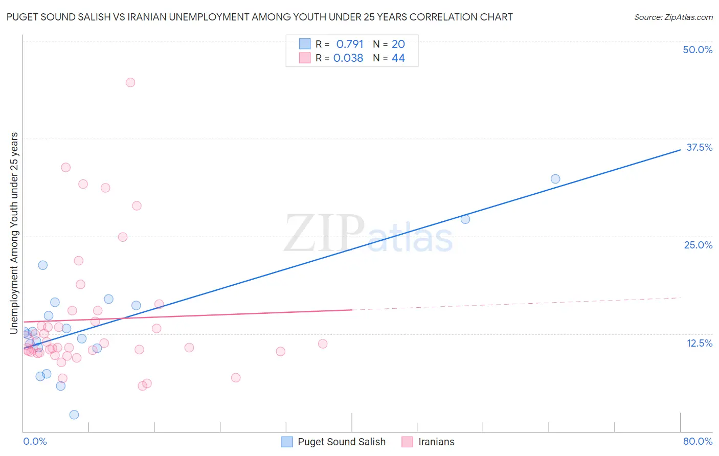 Puget Sound Salish vs Iranian Unemployment Among Youth under 25 years