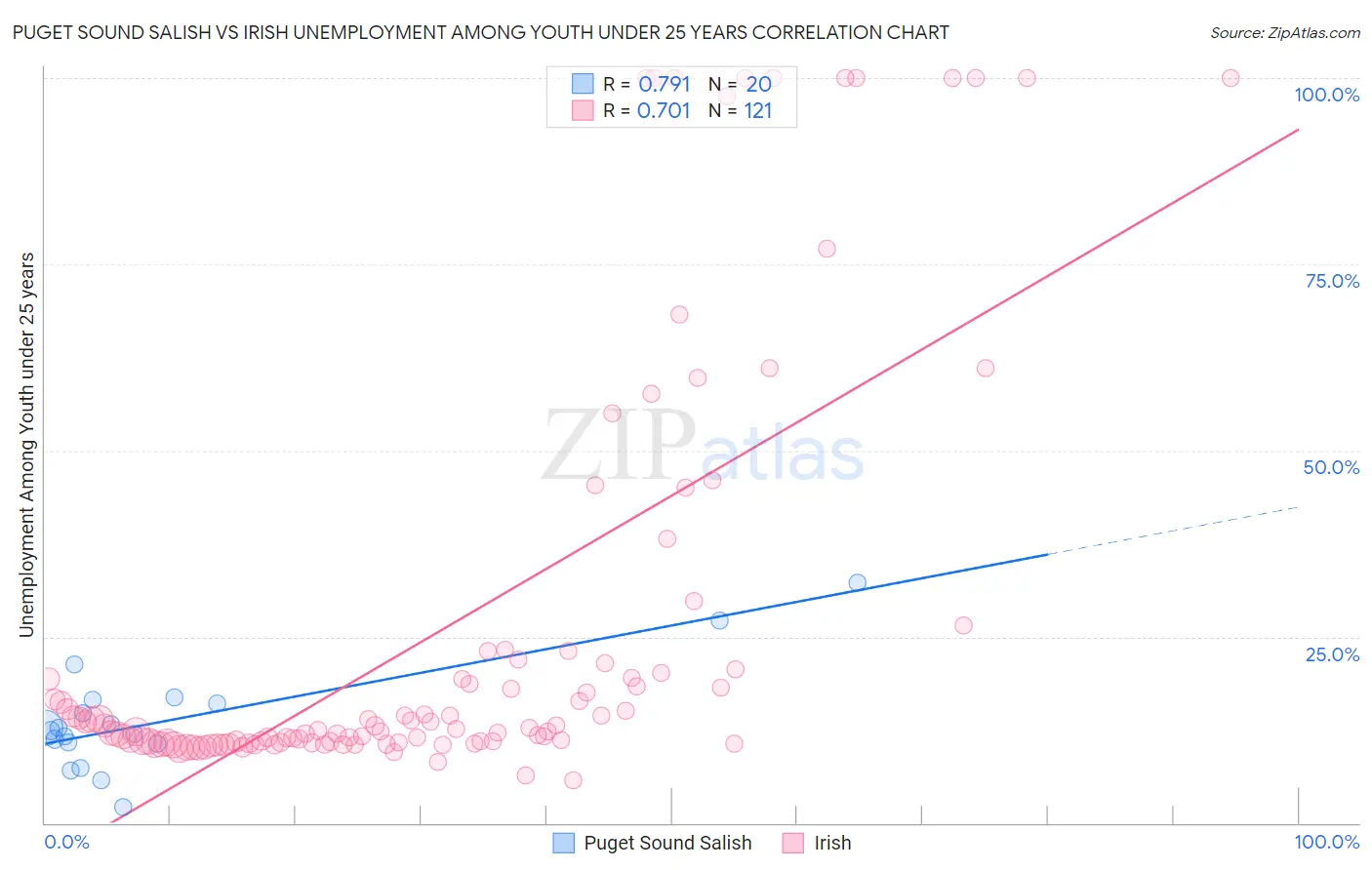 Puget Sound Salish vs Irish Unemployment Among Youth under 25 years