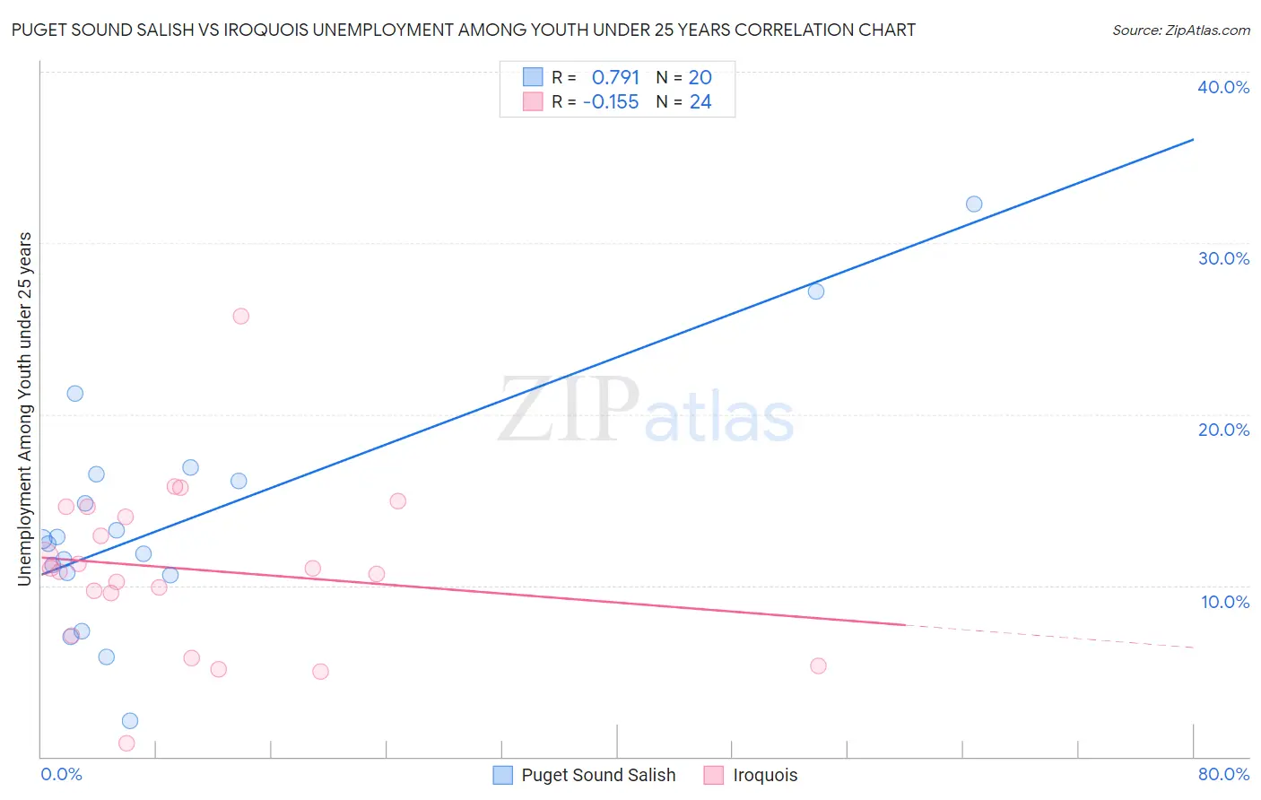 Puget Sound Salish vs Iroquois Unemployment Among Youth under 25 years