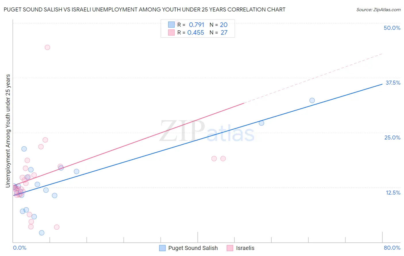 Puget Sound Salish vs Israeli Unemployment Among Youth under 25 years