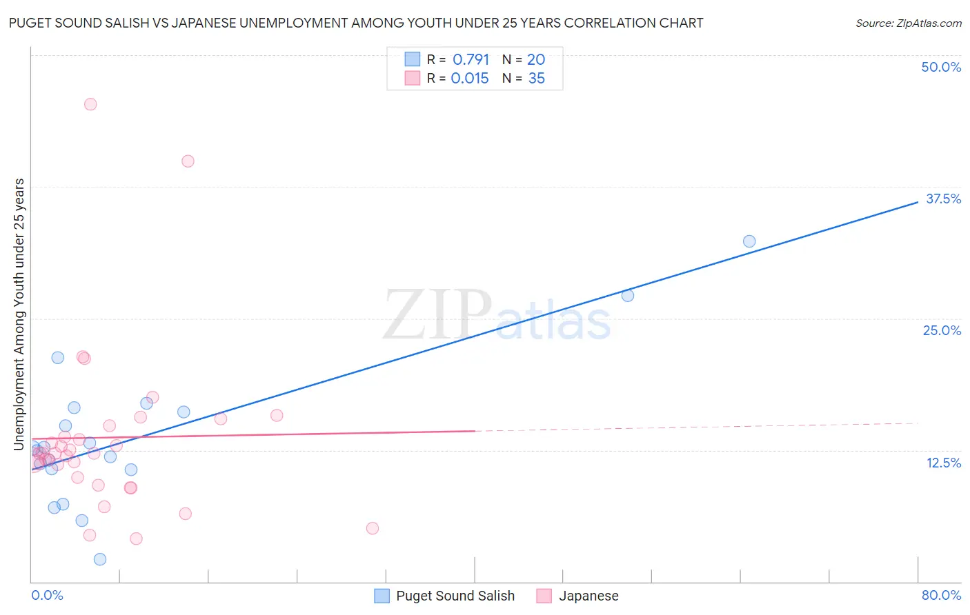 Puget Sound Salish vs Japanese Unemployment Among Youth under 25 years