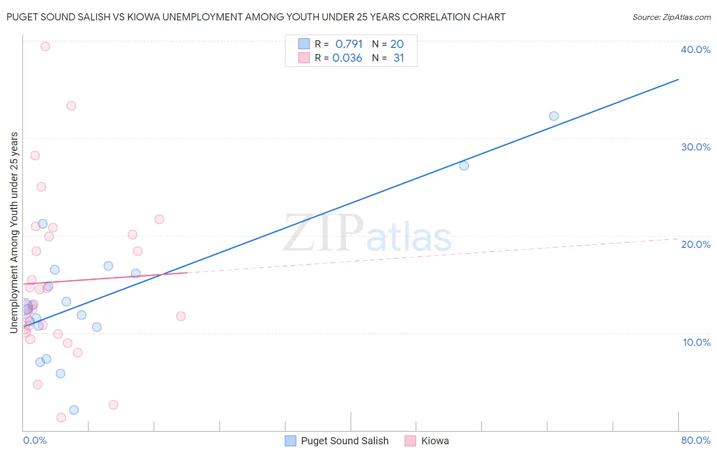 Puget Sound Salish vs Kiowa Unemployment Among Youth under 25 years