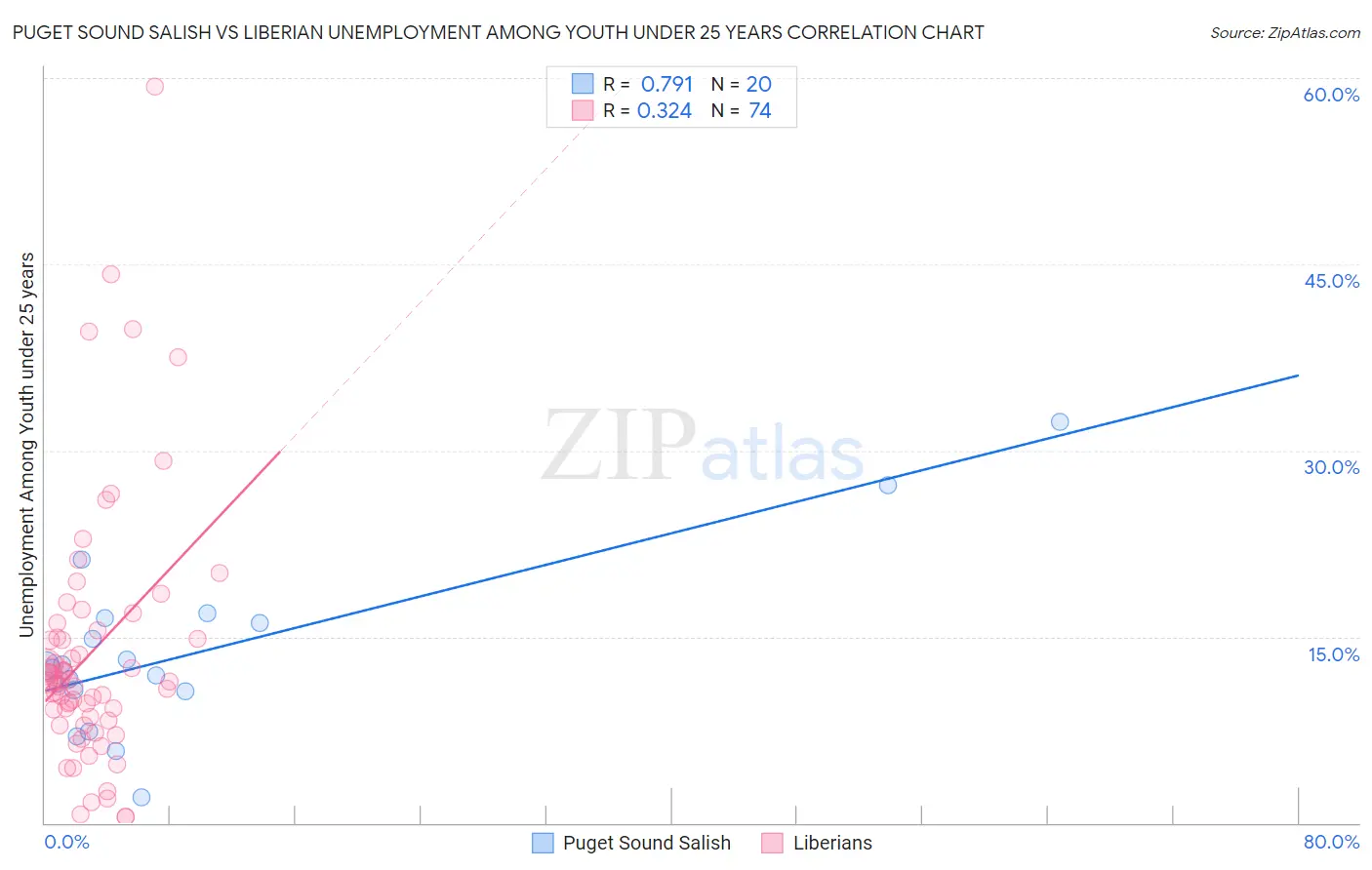 Puget Sound Salish vs Liberian Unemployment Among Youth under 25 years