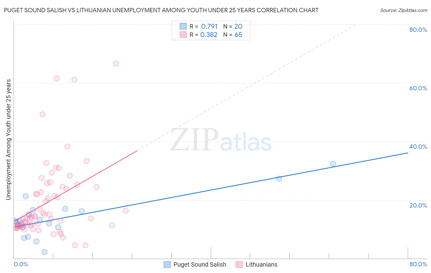 Puget Sound Salish vs Lithuanian Unemployment Among Youth under 25 years