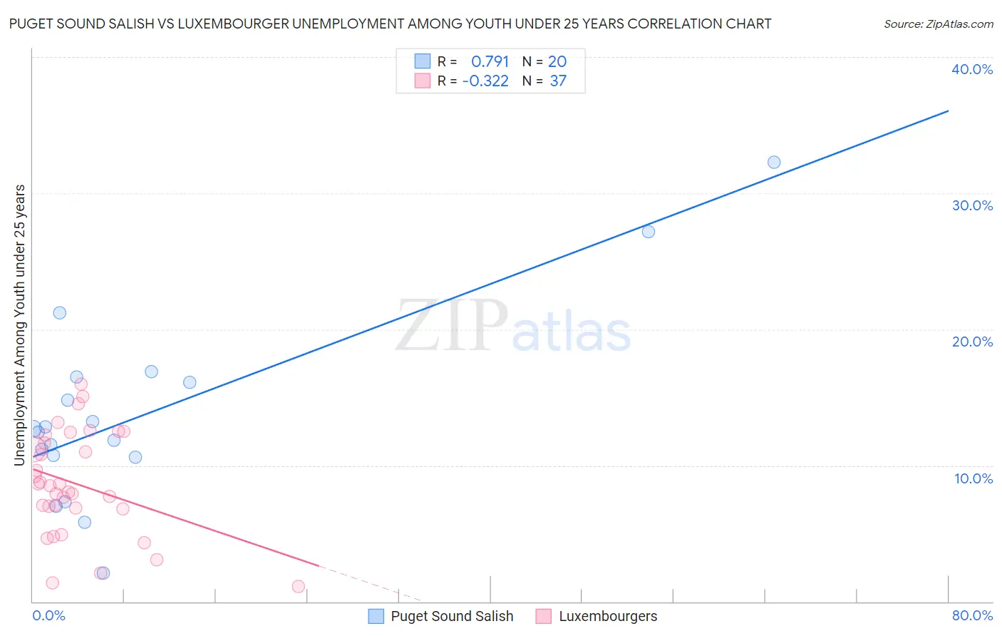 Puget Sound Salish vs Luxembourger Unemployment Among Youth under 25 years