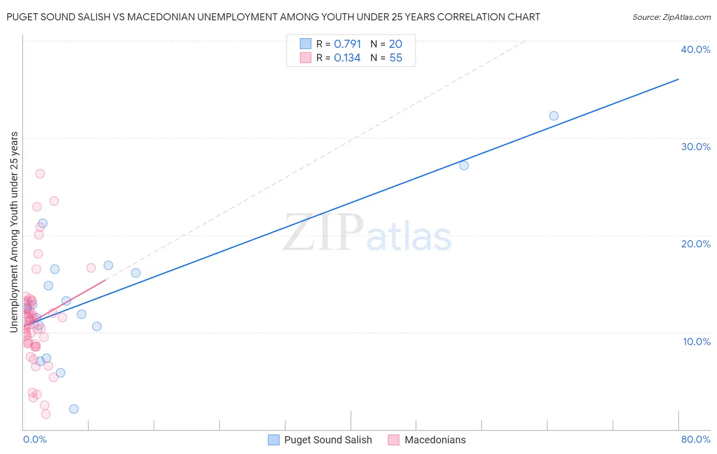 Puget Sound Salish vs Macedonian Unemployment Among Youth under 25 years