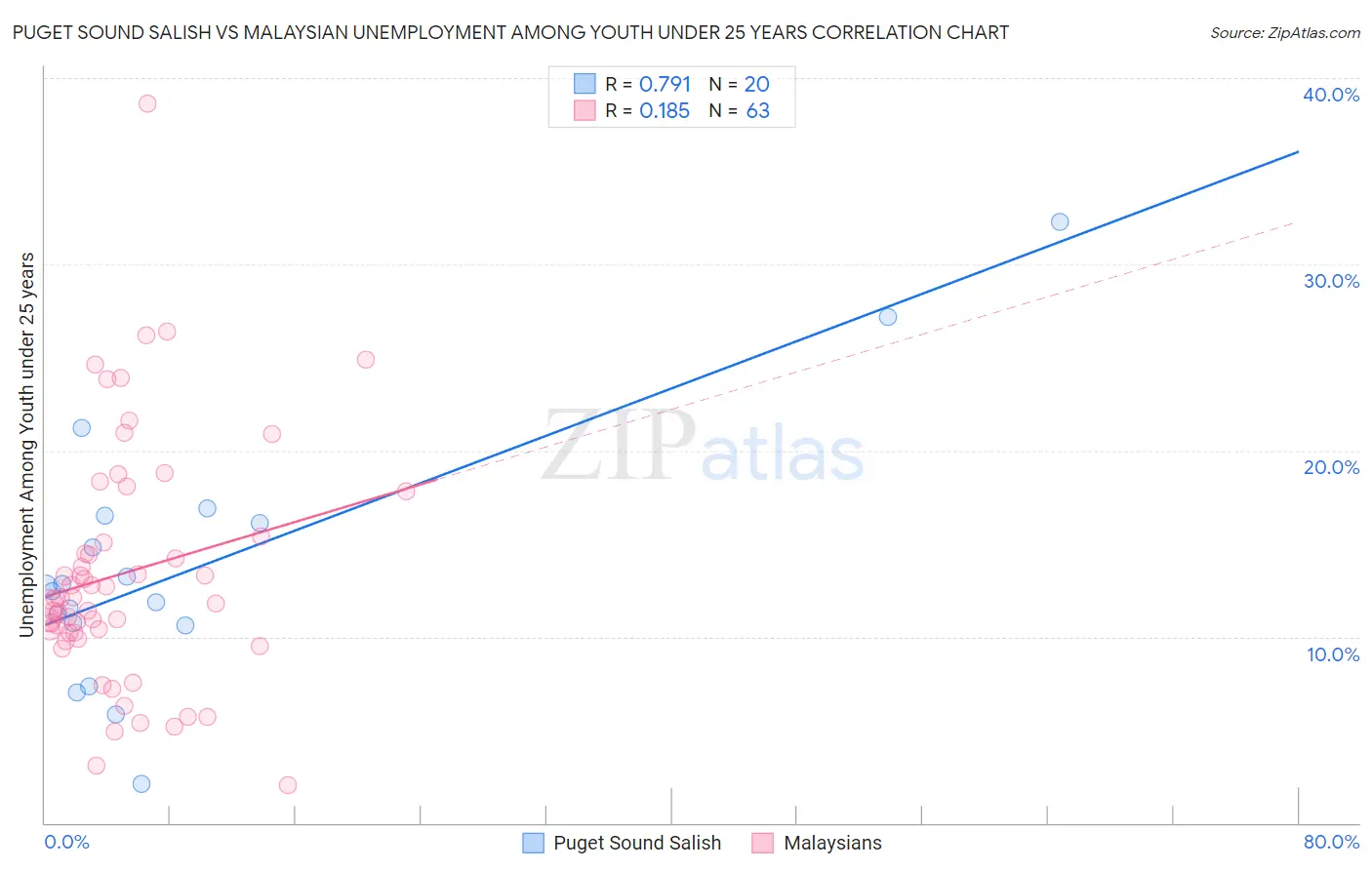 Puget Sound Salish vs Malaysian Unemployment Among Youth under 25 years