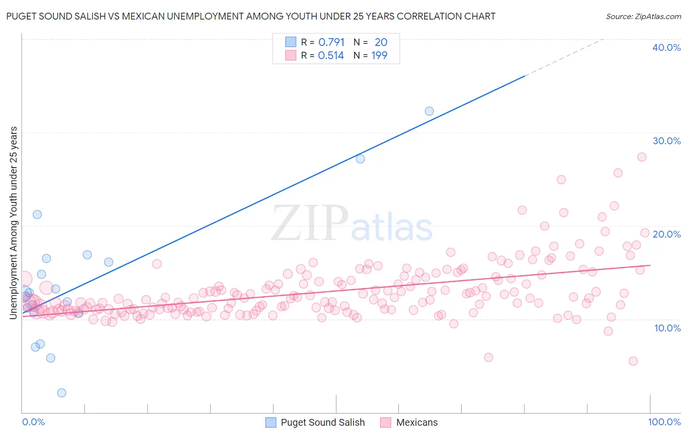 Puget Sound Salish vs Mexican Unemployment Among Youth under 25 years