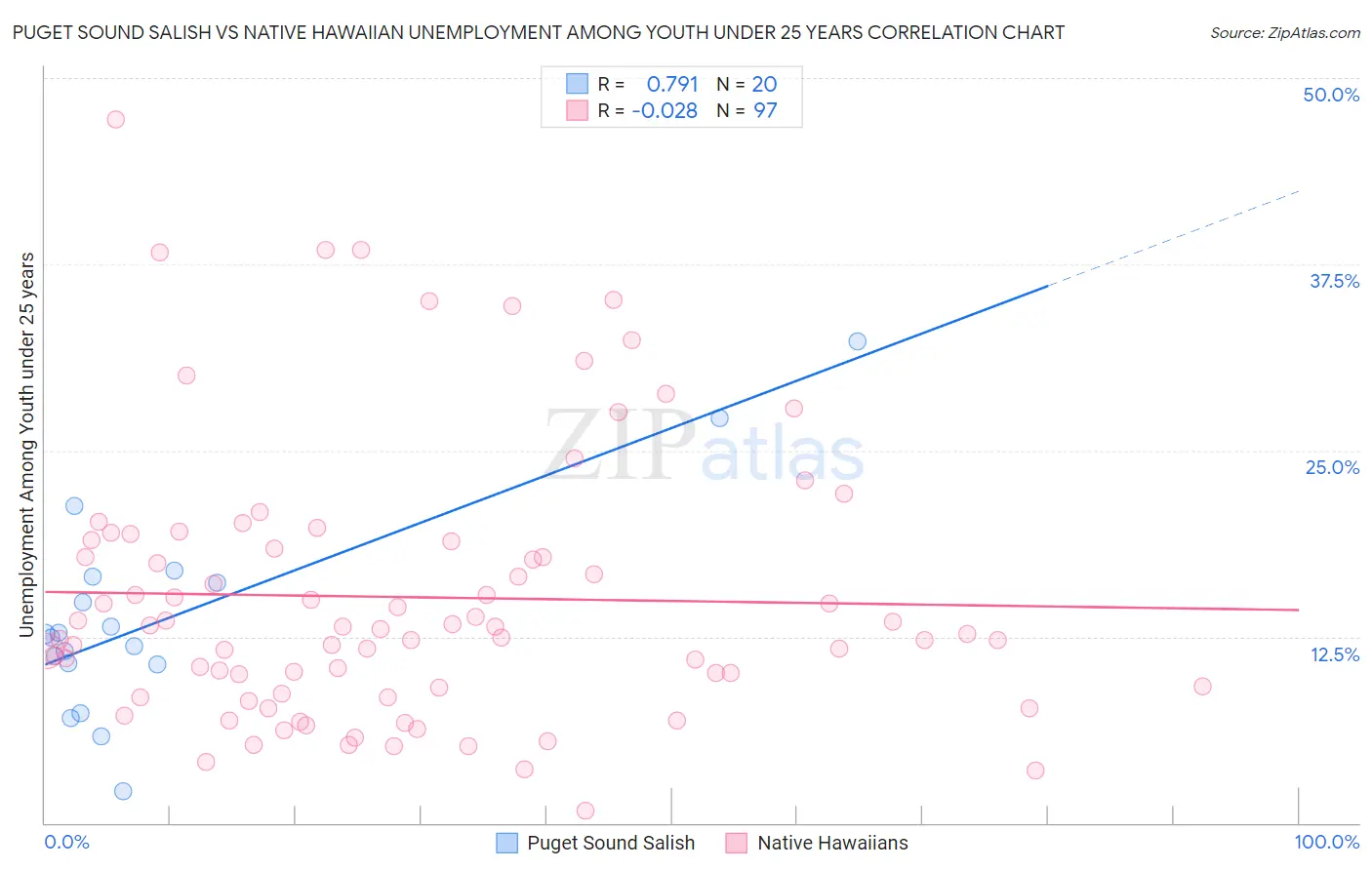 Puget Sound Salish vs Native Hawaiian Unemployment Among Youth under 25 years