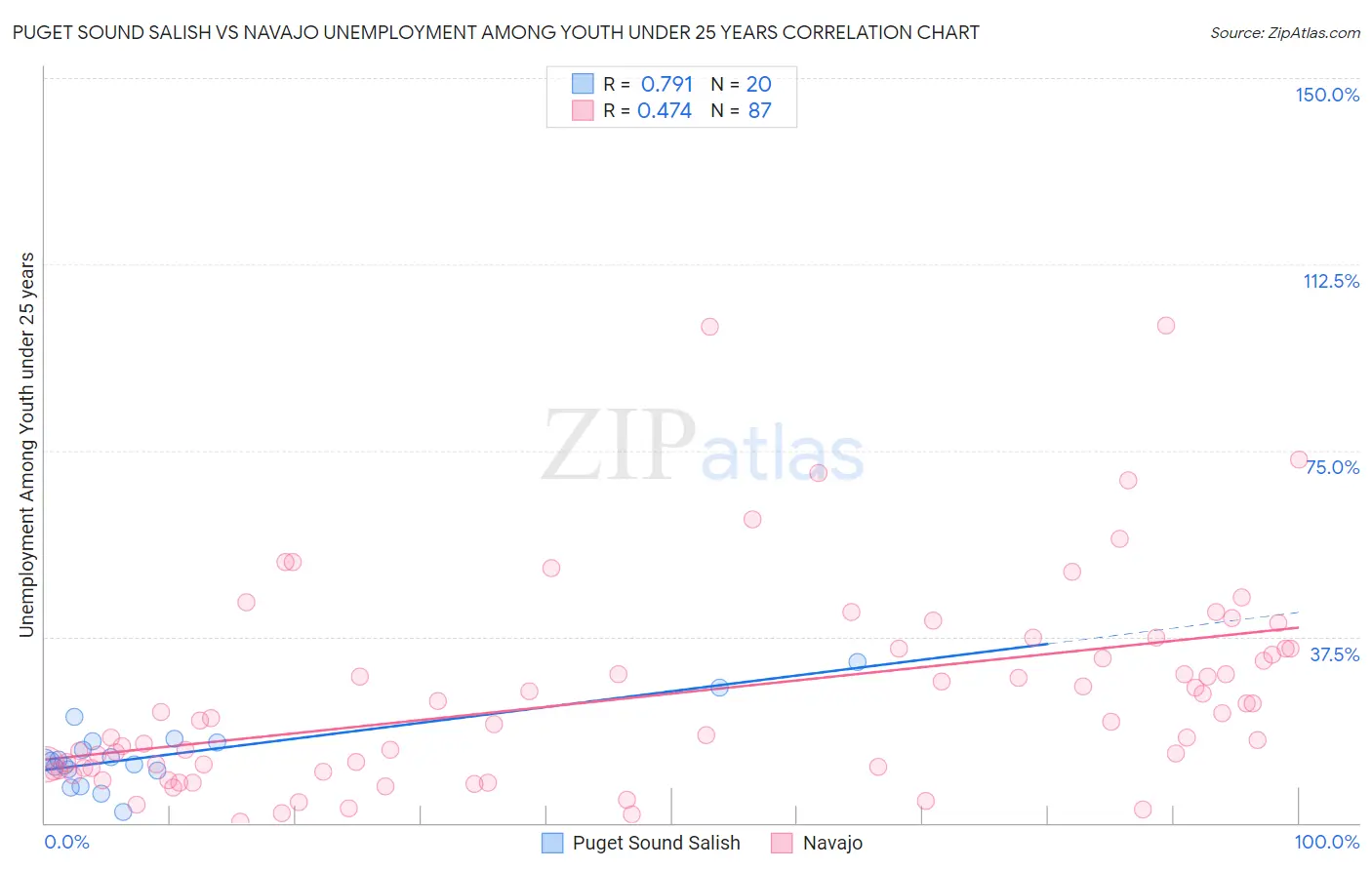 Puget Sound Salish vs Navajo Unemployment Among Youth under 25 years