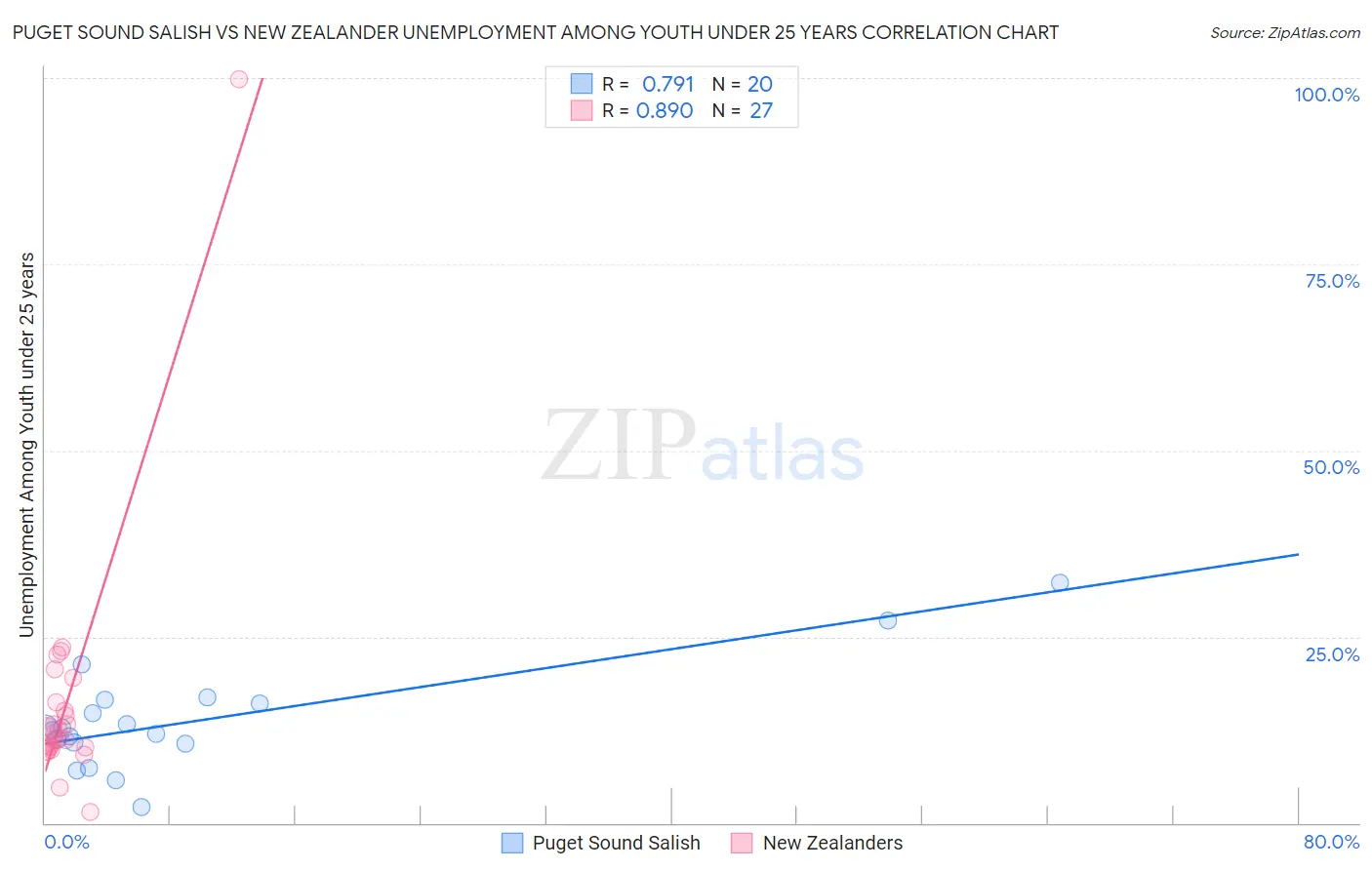 Puget Sound Salish vs New Zealander Unemployment Among Youth under 25 years