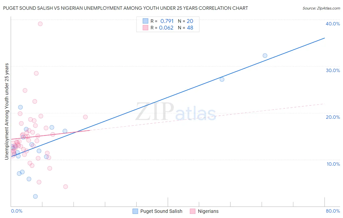 Puget Sound Salish vs Nigerian Unemployment Among Youth under 25 years