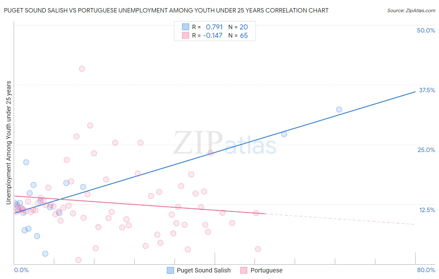 Puget Sound Salish vs Portuguese Unemployment Among Youth under 25 years