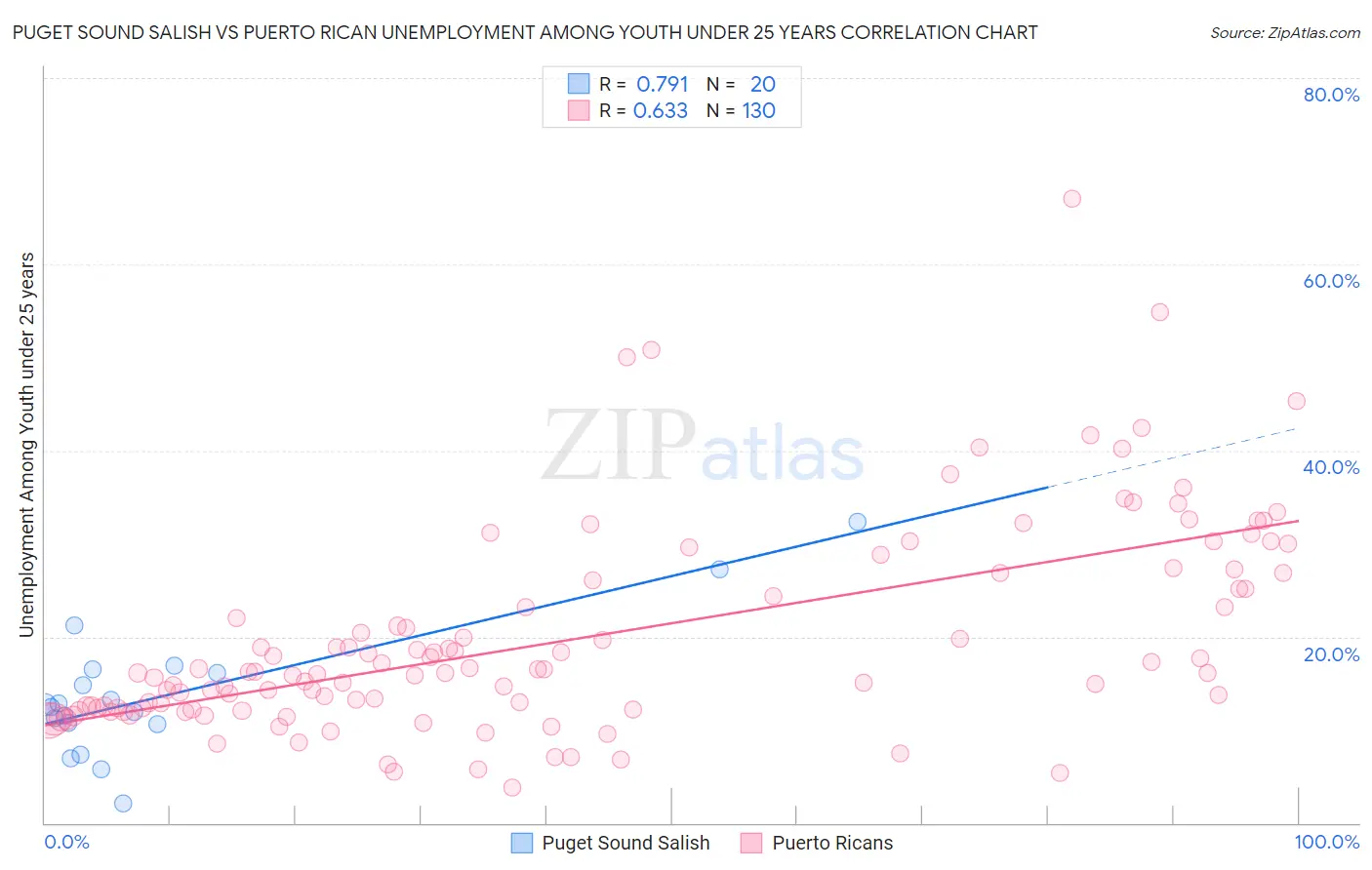 Puget Sound Salish vs Puerto Rican Unemployment Among Youth under 25 years