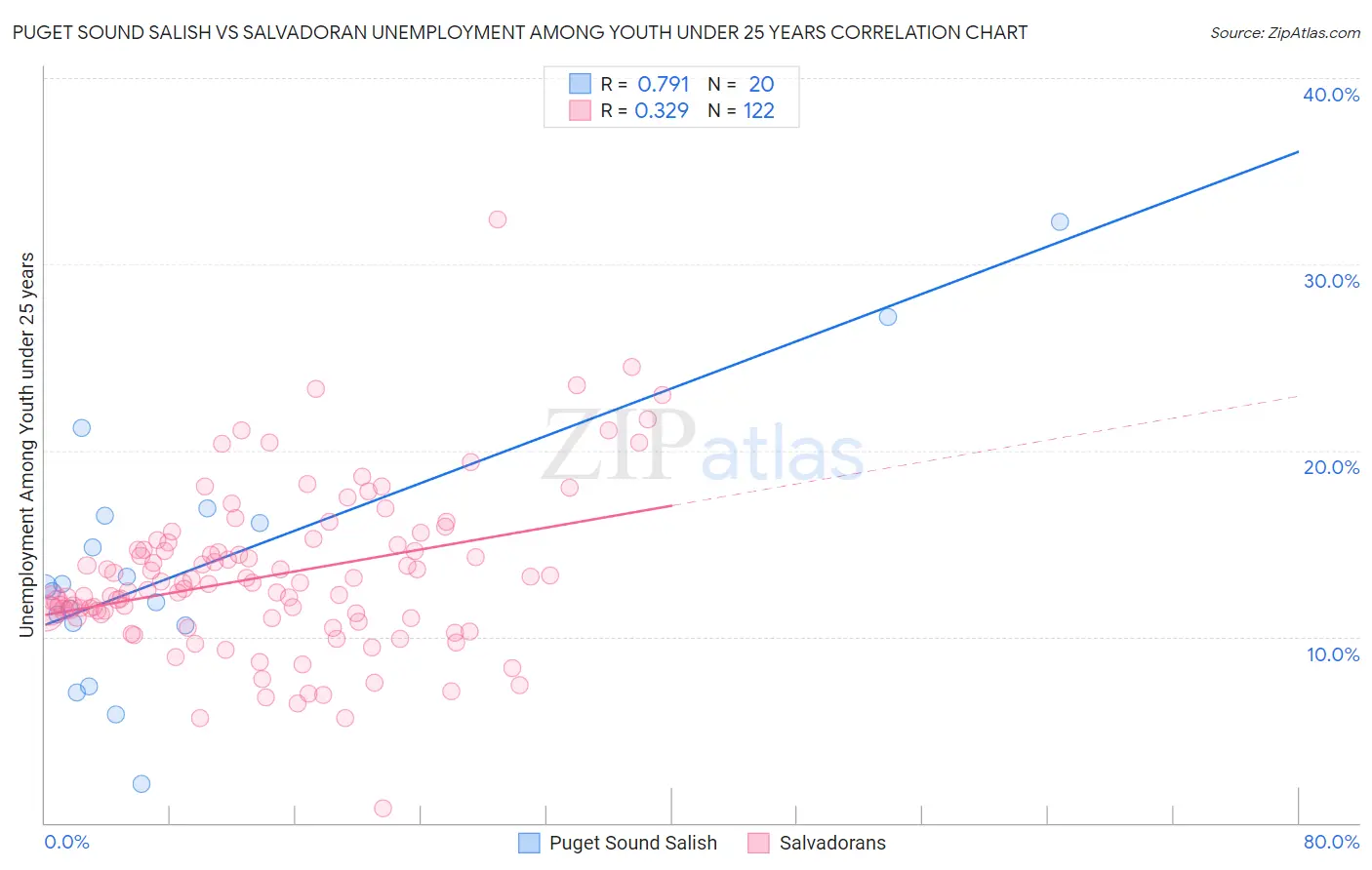 Puget Sound Salish vs Salvadoran Unemployment Among Youth under 25 years