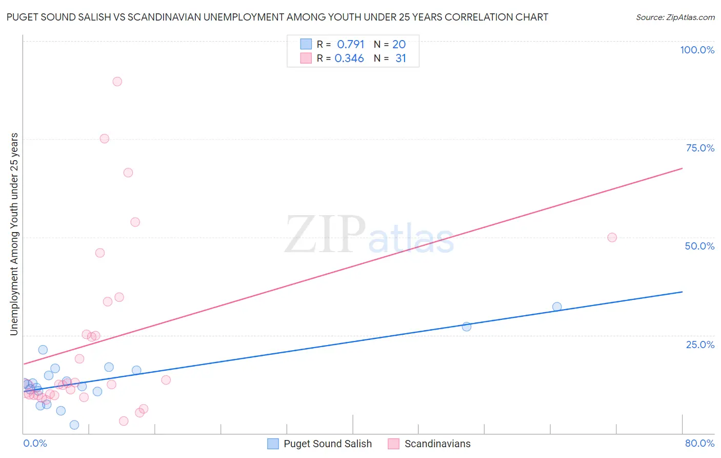 Puget Sound Salish vs Scandinavian Unemployment Among Youth under 25 years