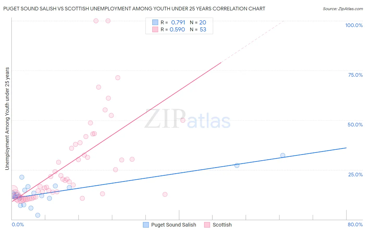 Puget Sound Salish vs Scottish Unemployment Among Youth under 25 years