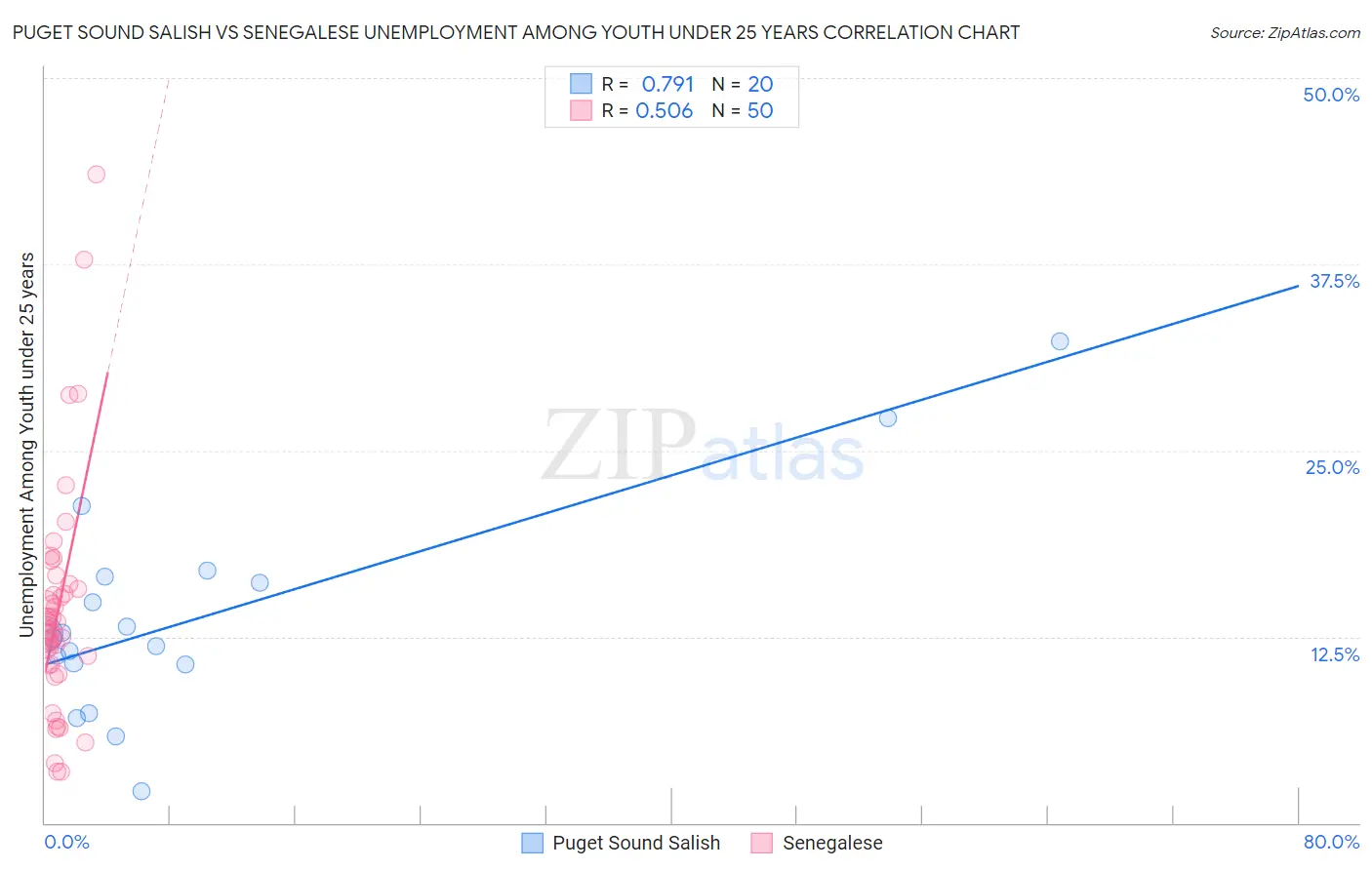 Puget Sound Salish vs Senegalese Unemployment Among Youth under 25 years