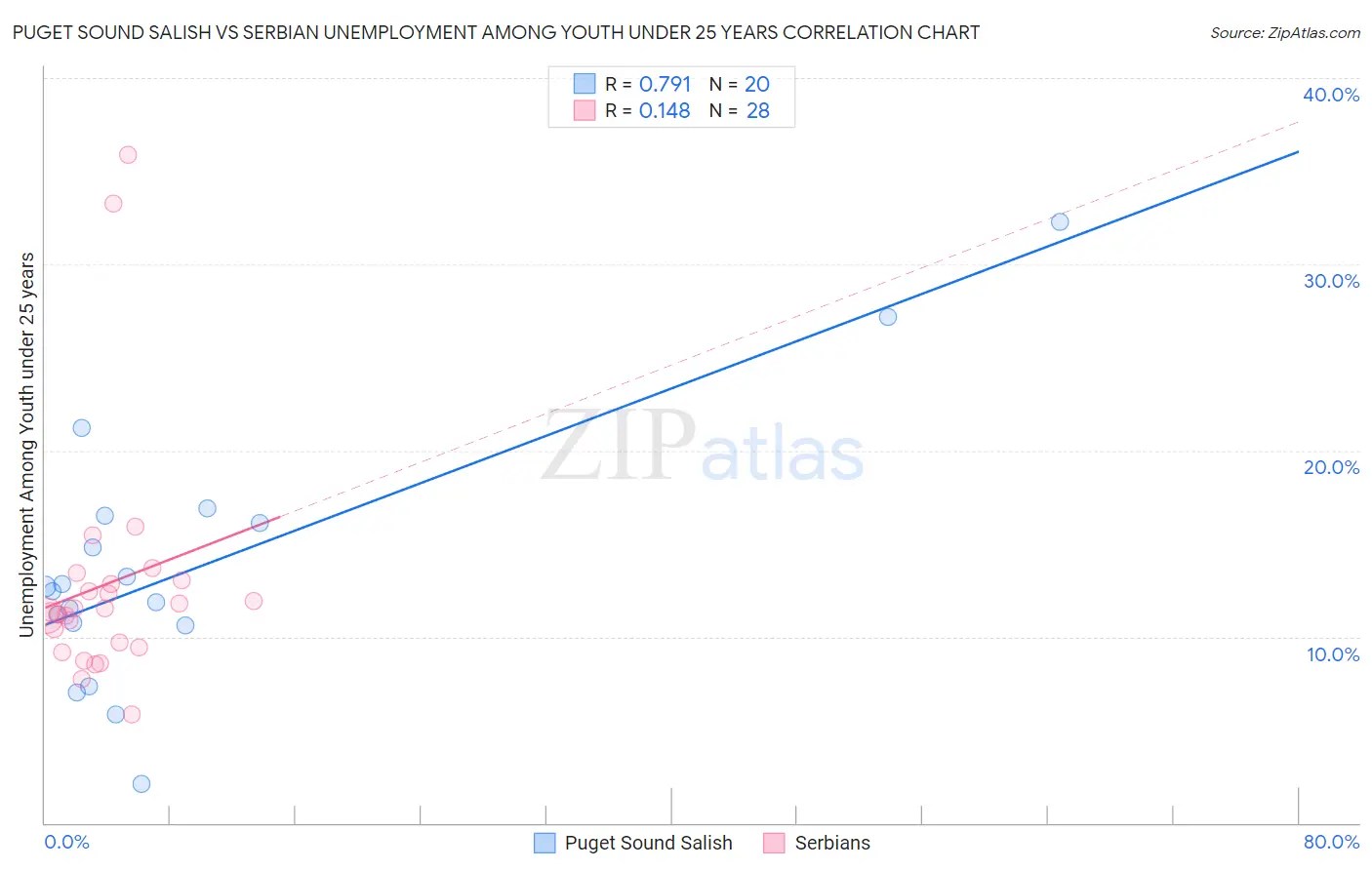 Puget Sound Salish vs Serbian Unemployment Among Youth under 25 years