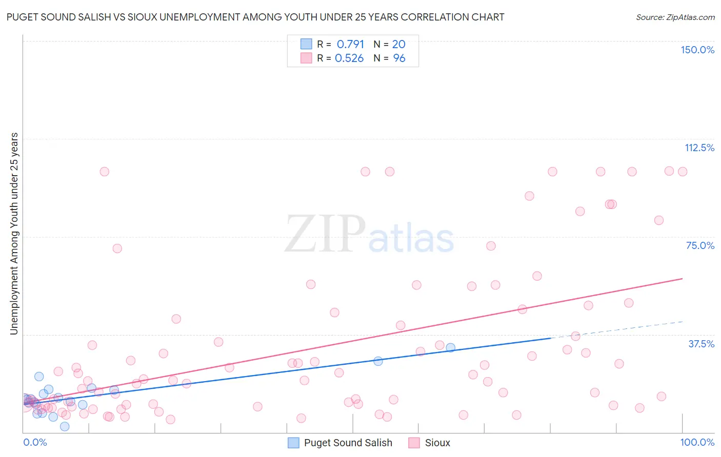 Puget Sound Salish vs Sioux Unemployment Among Youth under 25 years