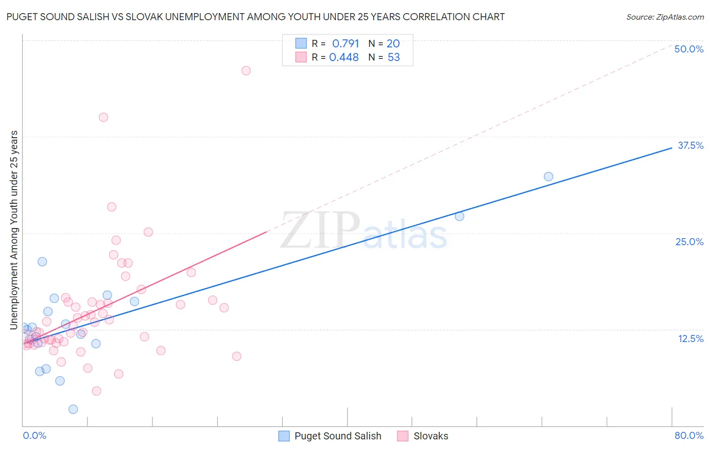 Puget Sound Salish vs Slovak Unemployment Among Youth under 25 years