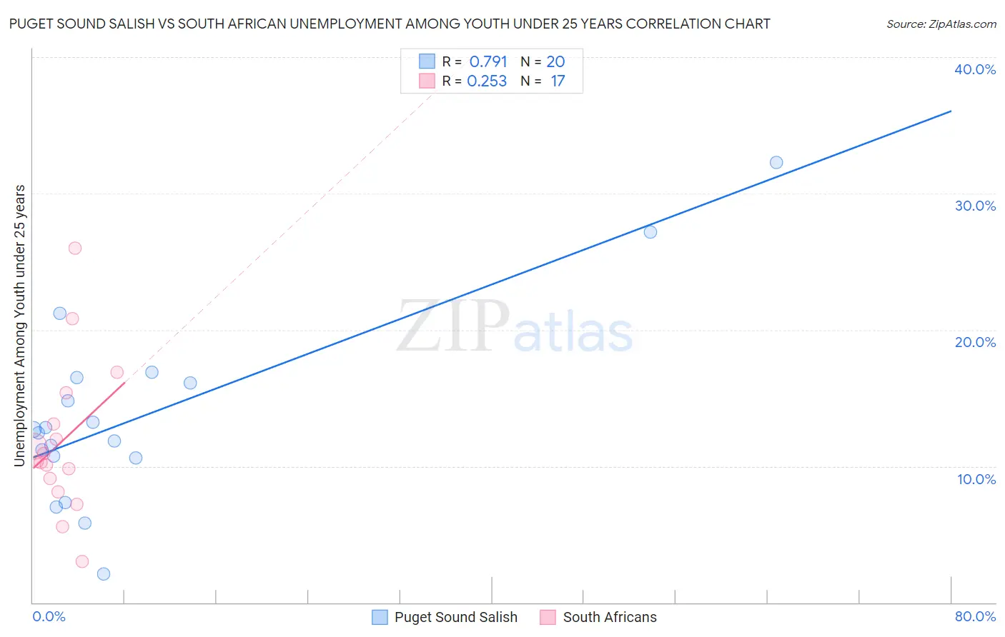 Puget Sound Salish vs South African Unemployment Among Youth under 25 years