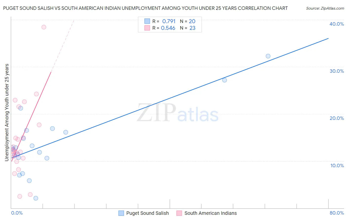 Puget Sound Salish vs South American Indian Unemployment Among Youth under 25 years