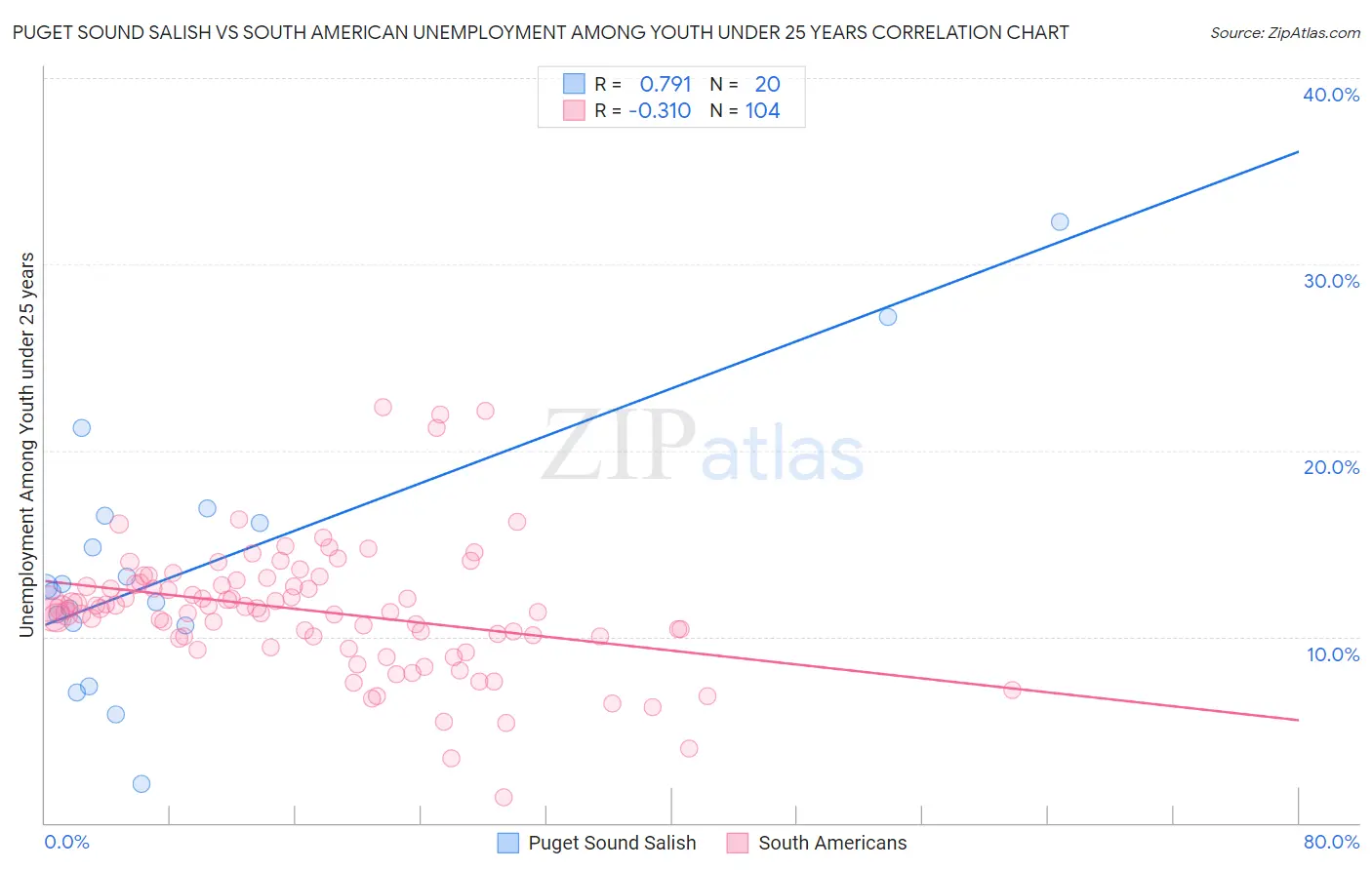 Puget Sound Salish vs South American Unemployment Among Youth under 25 years