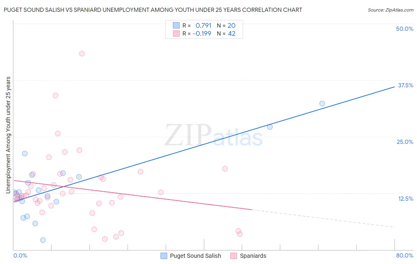 Puget Sound Salish vs Spaniard Unemployment Among Youth under 25 years